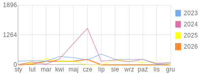 Wykres roczny blog rowerowy daniel3ttt.bikestats.pl